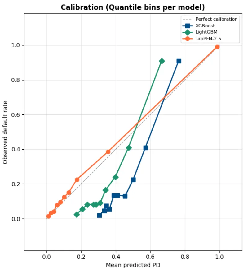 Calibration plot showing TabPFN-2.5 tracking closer to the perfect calibration diagonal than XGBoost and LightGBM